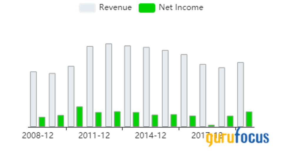 Bar graph