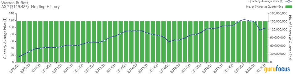 Bar graph
