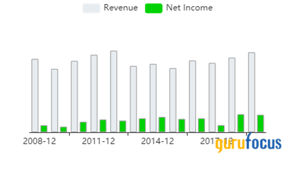 Bar chart