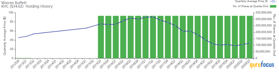 Bar graph