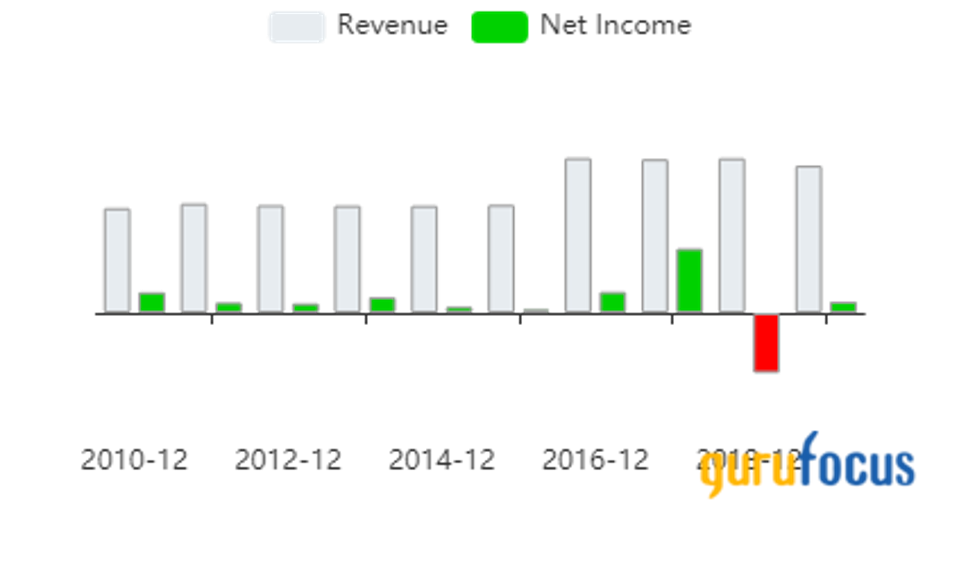 bar graph