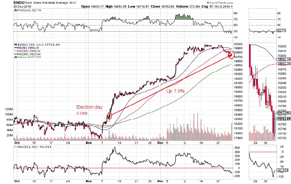 Dow 30 Industrials