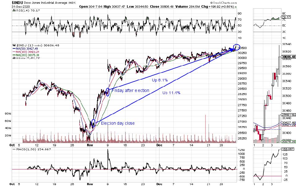 Dow 30 Industrials