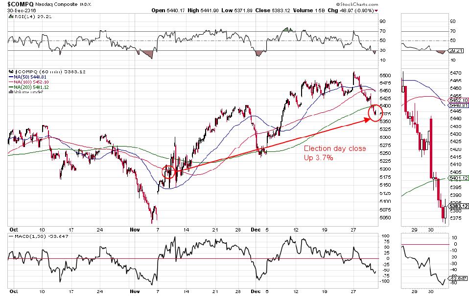 Nasdaq composite