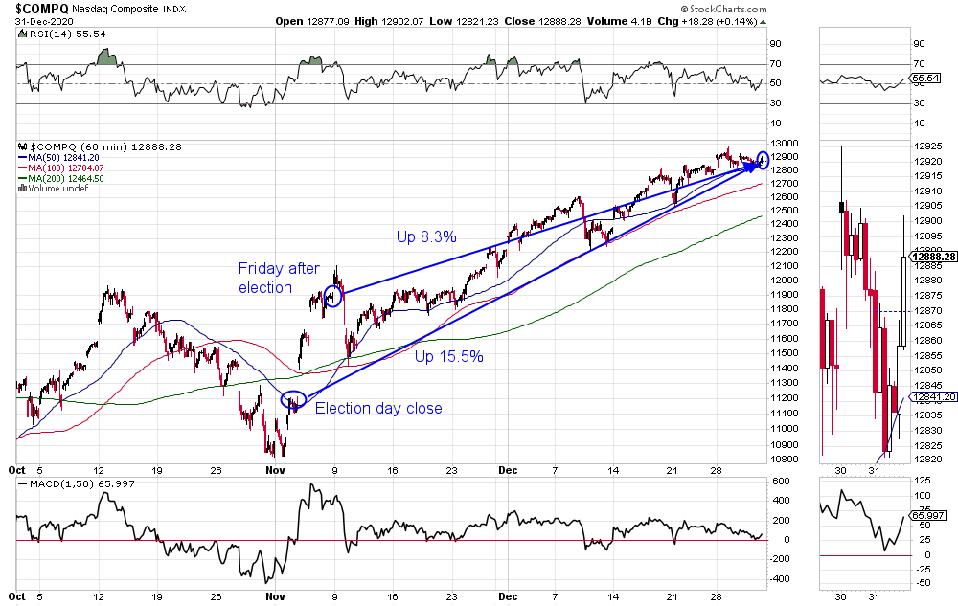 Nasdaq composite