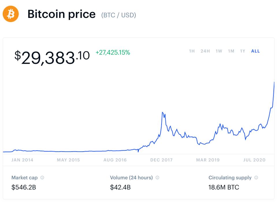 bitcoin, bitcoin price, chart