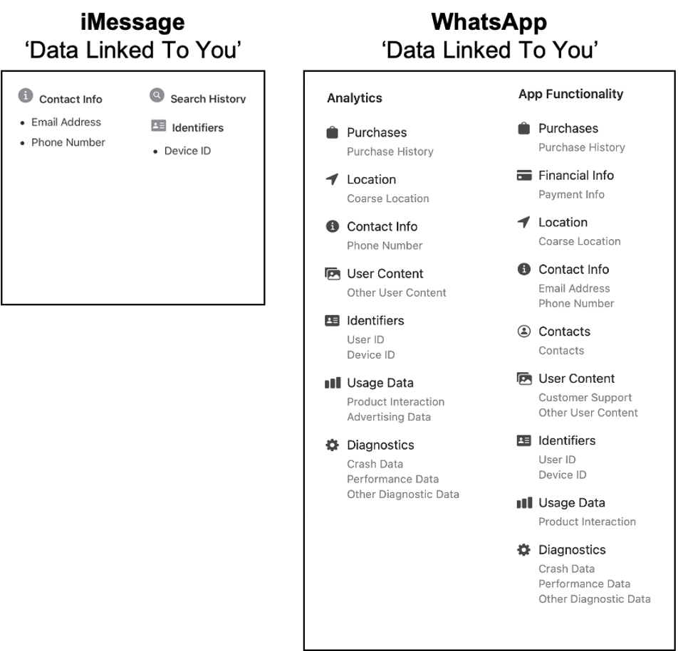 Apple 'App Privacy' labels in App Store for WhatsApp and iMessage