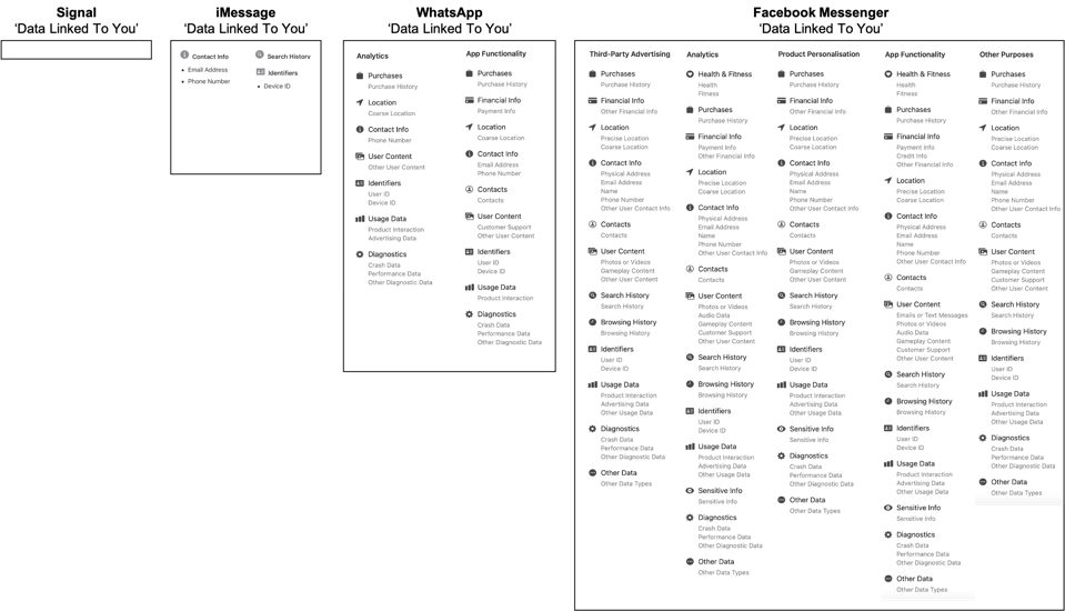 Signal, iMessage, Whatsapp, Facebook Messenger personal data collection chart