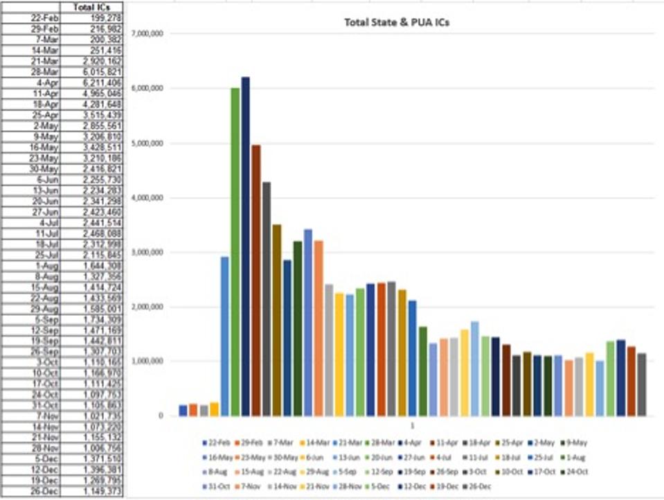 Shows that Initial Claims (ICs) are still significantly above 1 million/week