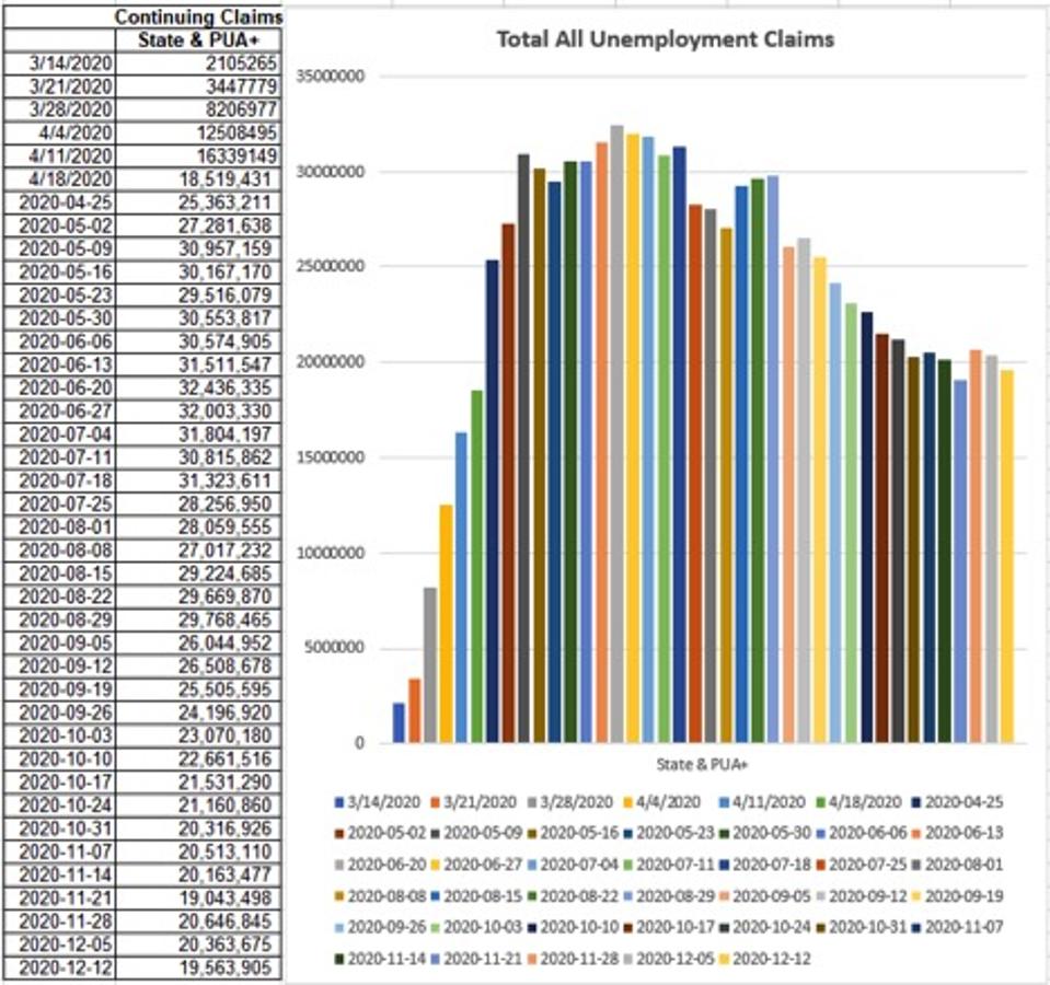 Total state and PUA Continuing Claims (CCs) are still hovering near 20M as of mid-December
