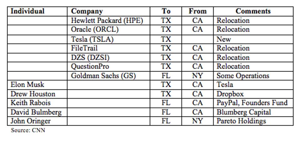 Note that TX and FL are the key receiving states while CA is the big loser.
