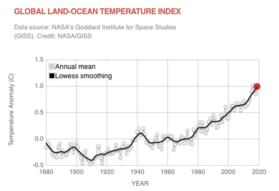 Warming trends
