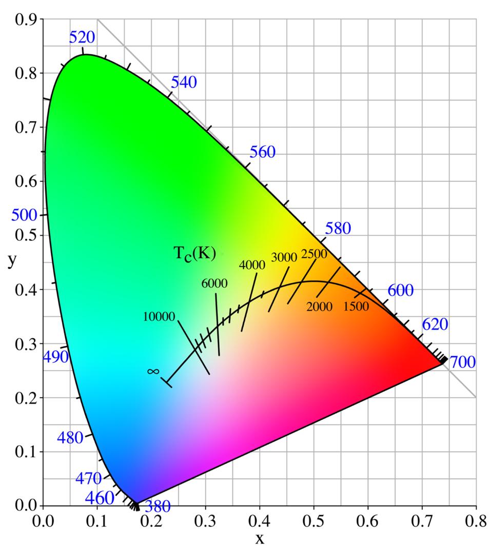 This color diagram shows what's known as chromaticity space.