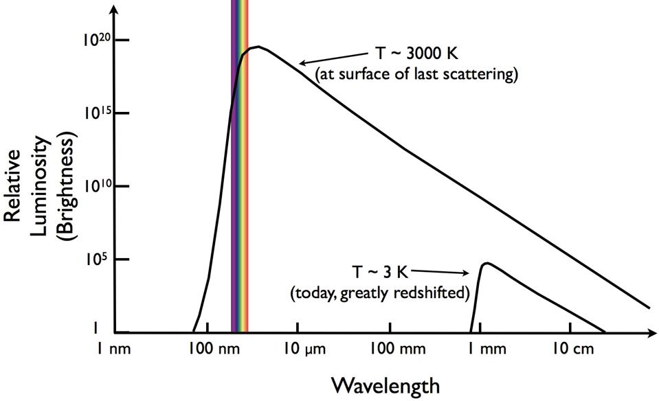 Heating up matter that isn't intrinsically luminous yields blackbody radiation.