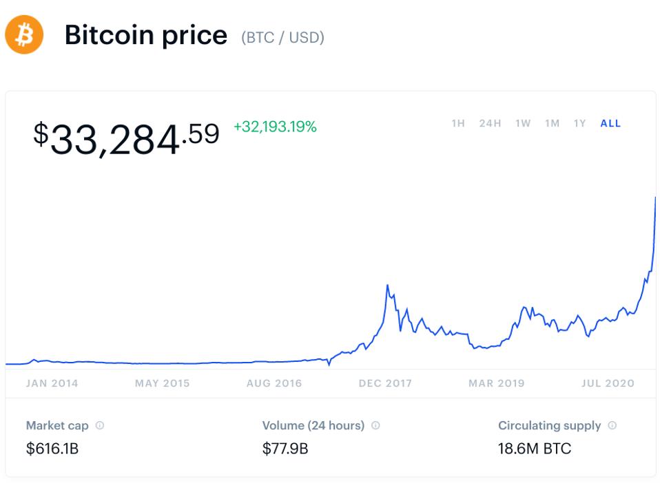 比特币，比特币价格，以太坊，以太坊价格，加密货币，图表