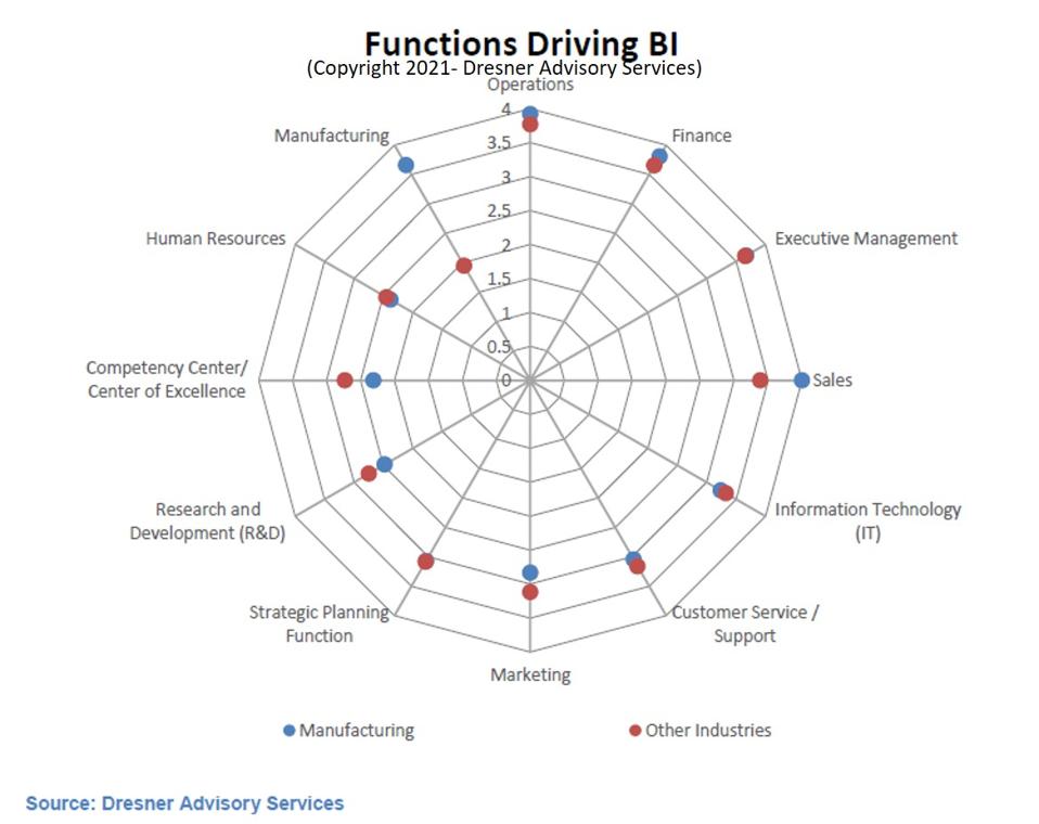 Which Analytics And BI Technologies Are The Most Popular In Manufacturing