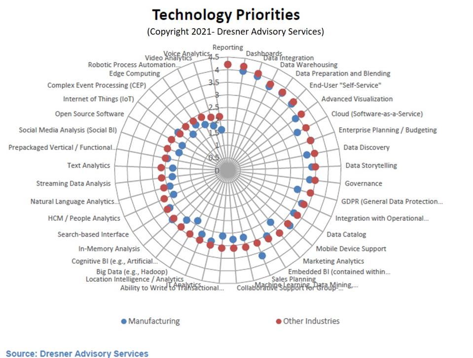 Which Analytics And BI Technologies Are The Most Popular In Manufacturing