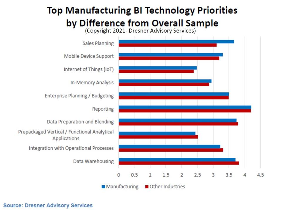 Which Analytics And BI Technologies Are The Most Popular In Manufacturing
