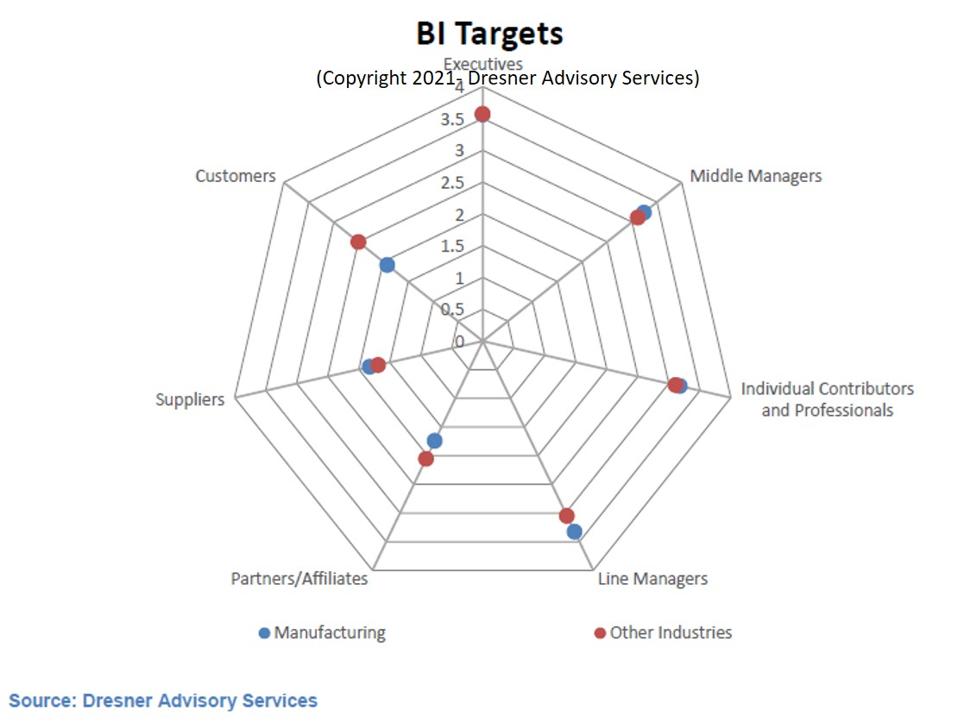 Which Analytics And BI Technologies Are The Most Popular In Manufacturing
