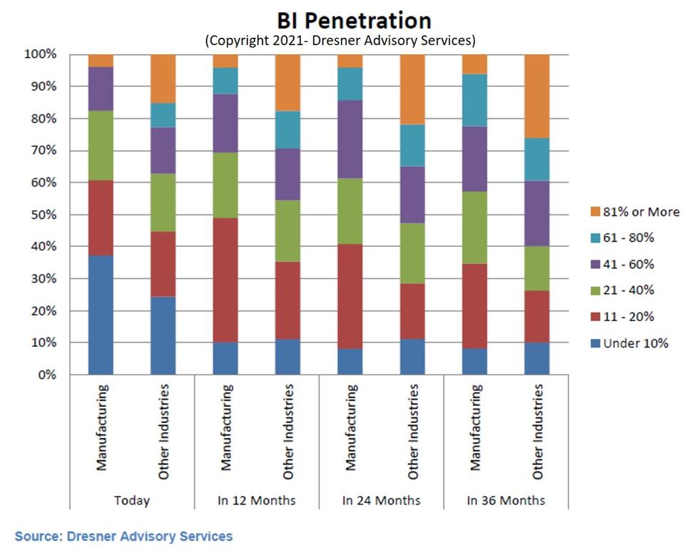 Which Analytics And BI Technologies Are The Most Popular In Manufacturing