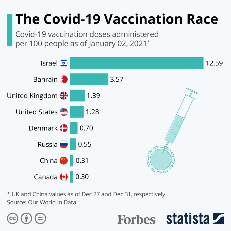 The Countries Leading The Covid 19 Vaccination Race Infographic