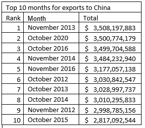 Soybeans have been at the heart of the U.S.-China trade war.