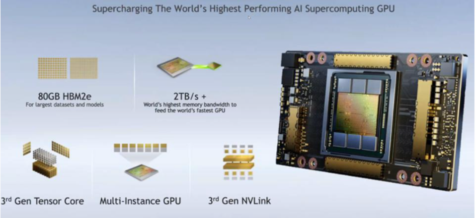 Figure 1: The dominant processor for data center AI in 2021 will be the NVIDIA A100 GPU. 