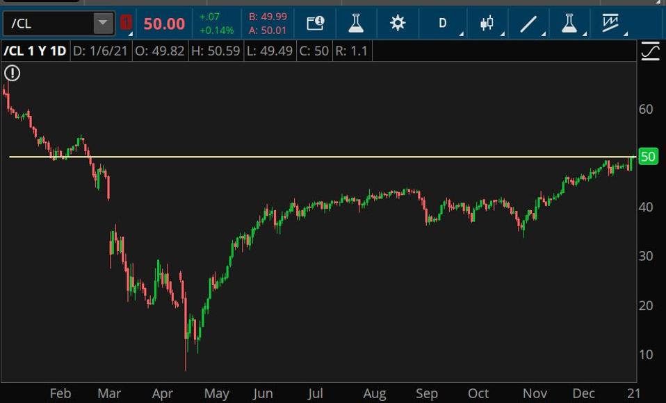 Data source: CME Group. Chart source: The thinkorswim® platform from TD Ameritrade. 