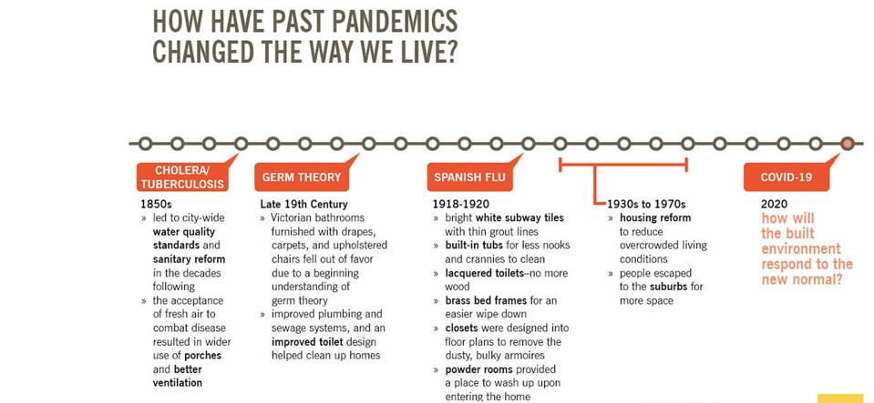 This chart cites historical plotlines for major health and social crises in the past, and a number of resulting adaptations in design and planning to adjust for them.