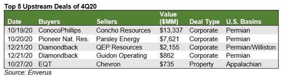 Top 5 Upstream Deals, Q4 2020