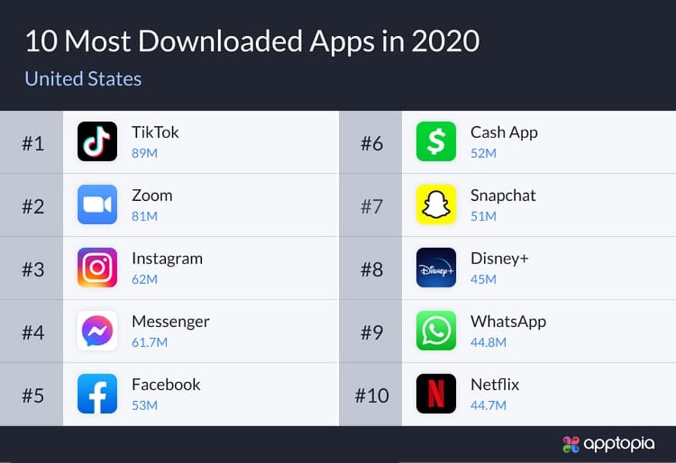 Most Popular Apps () - Business of Apps the most downloaded app
