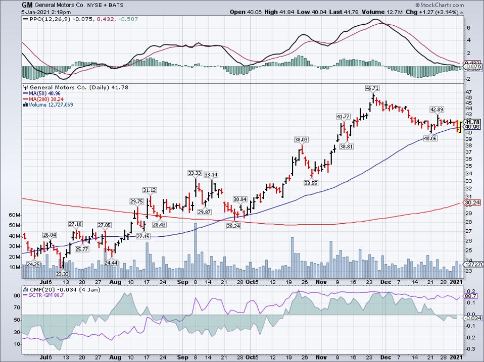 General Motors price chart