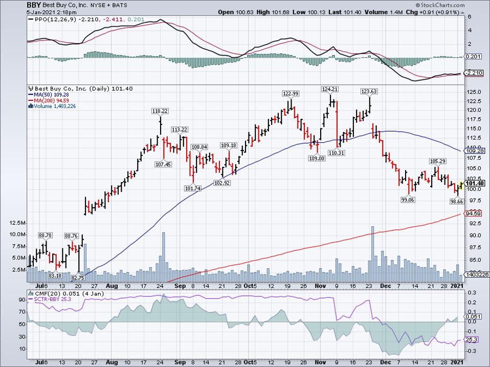 Best Buy price chart