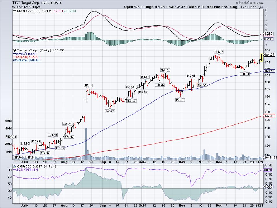 Target price chart