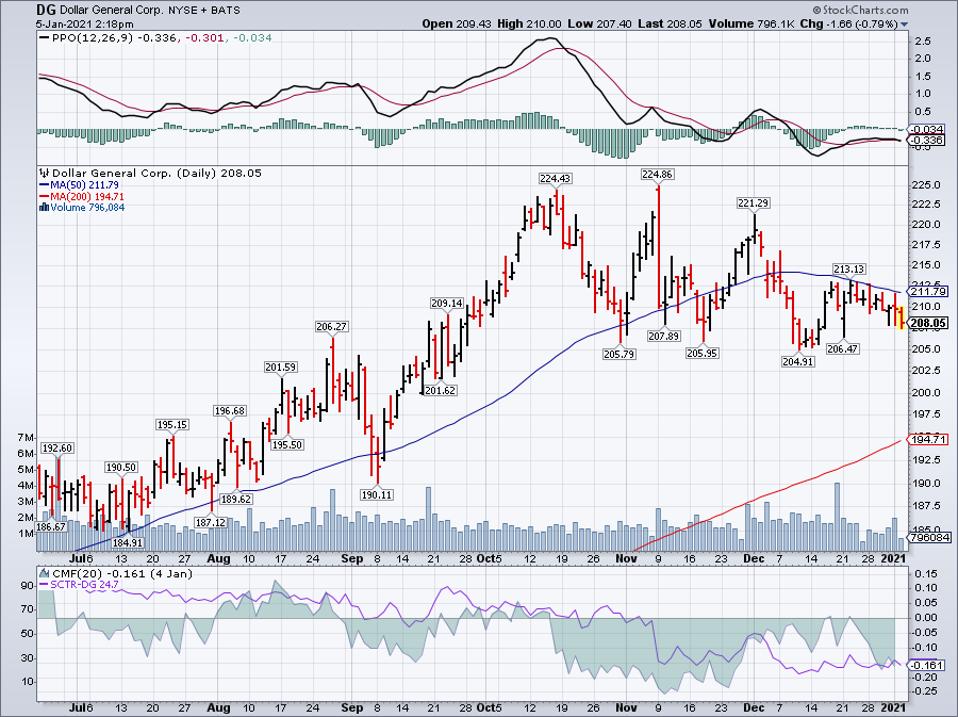 Dollar General price chart