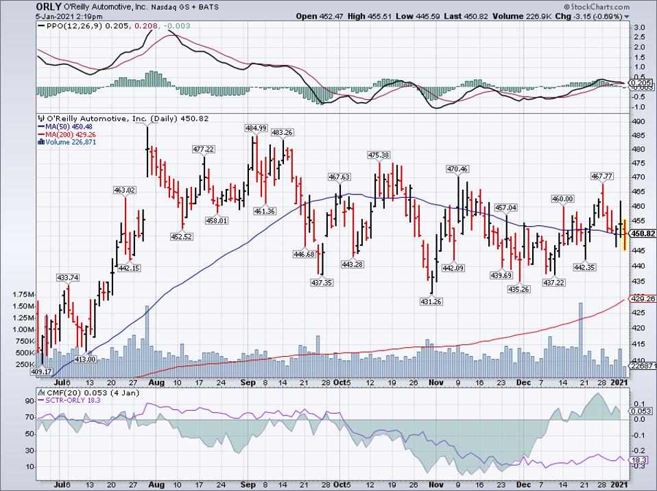 O'Reilly Automotive price chart