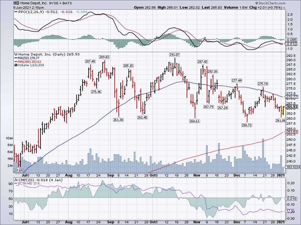 Home Depot price chart