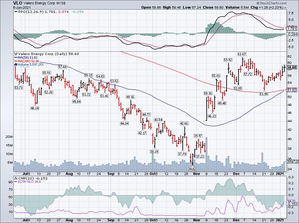 Valero Energy price graph