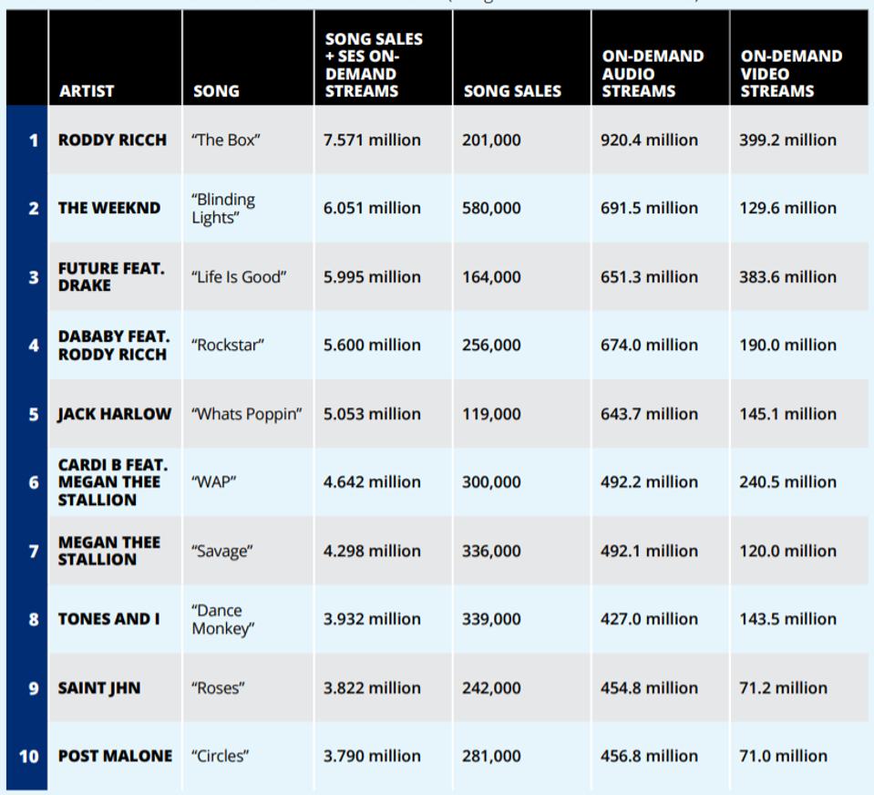 These Were The 10 Biggest Songs In The U.S. In 2020