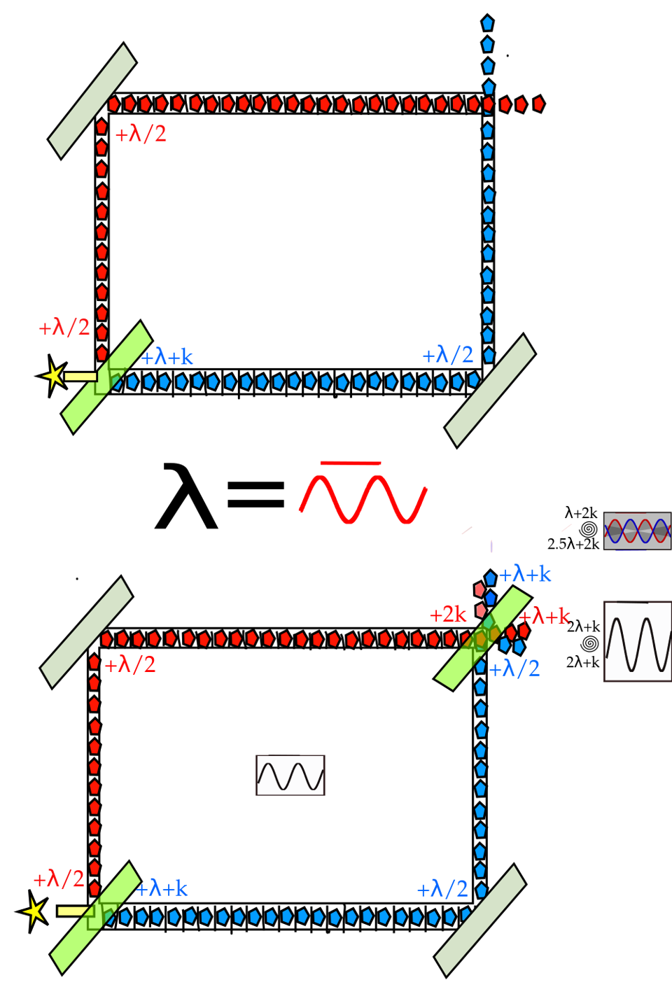 This image illustrates one of Wheeler's delayed-choice experiments.