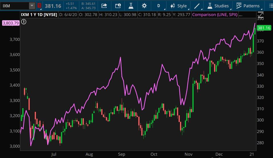 Data source: S&P Dow Jones Indices. Chart source: The thinkorswim® platform from TD Ameritrade.