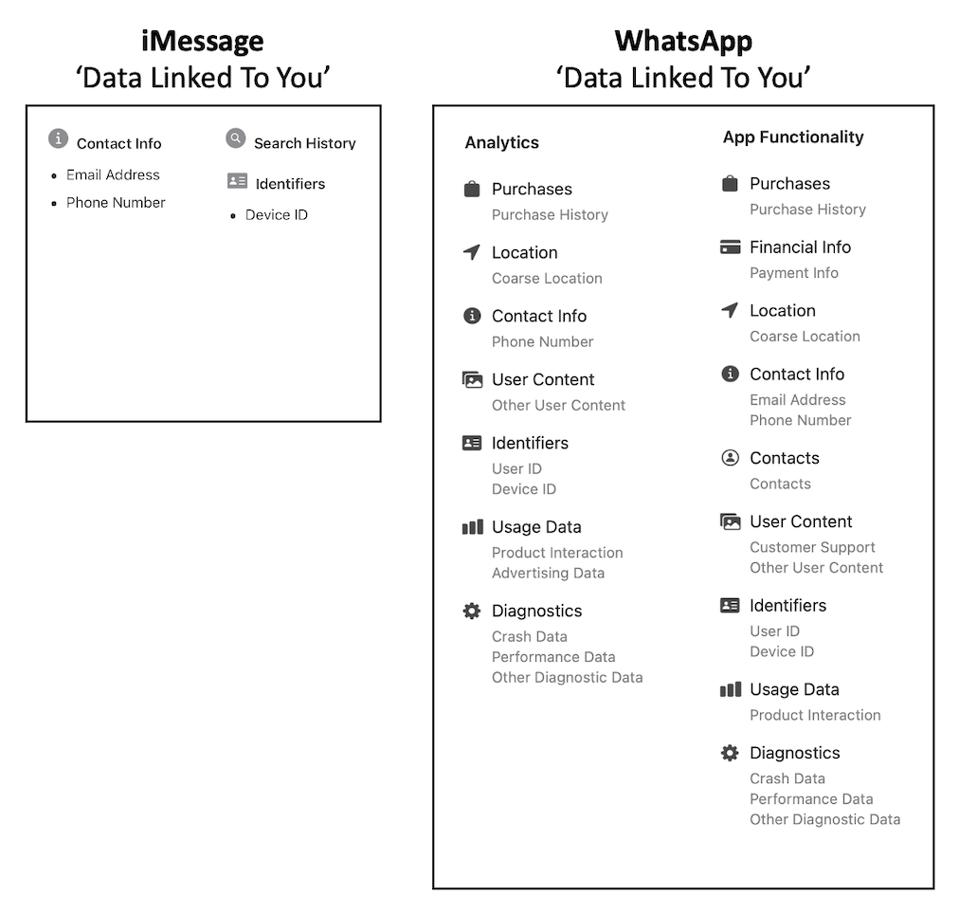 iMessage Vs WhatsApp