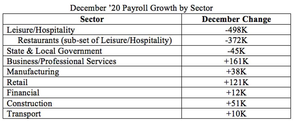 except for leisure & state/local government sectors, the remaining sectors were positive