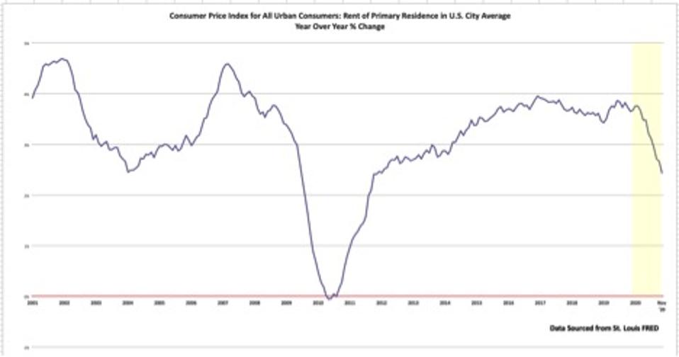 The chart shows how rapidly rents are deflating