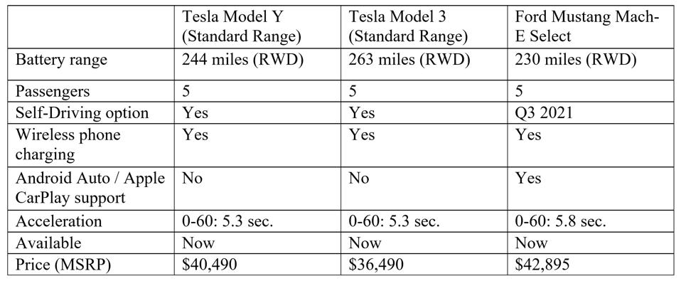 Price Is Right Tesla Model Y New Range Vs Model 3 Mustang Mach E