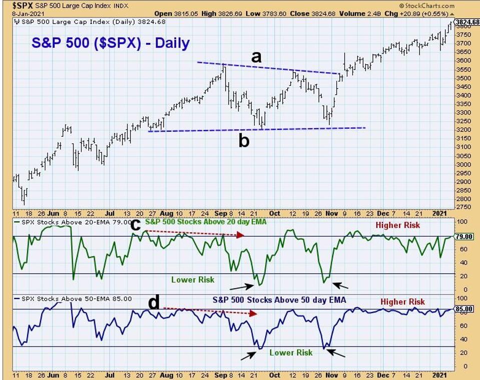 S&P 500