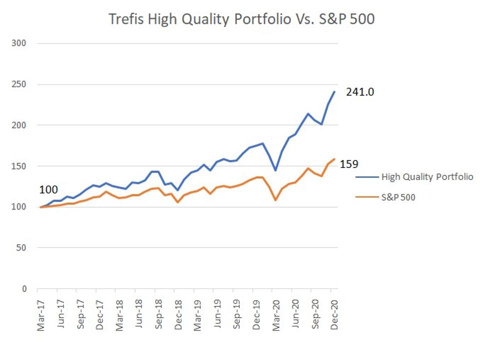 High Quality Portfolio