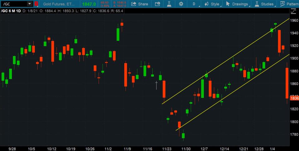 Source des données: Groupe CME. Source du graphique: la plateforme thinkorswim® de TD Ameritrade.