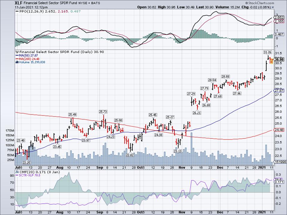 Simple Moving Average of Financial Select Sector SPDR Fund (XLF)