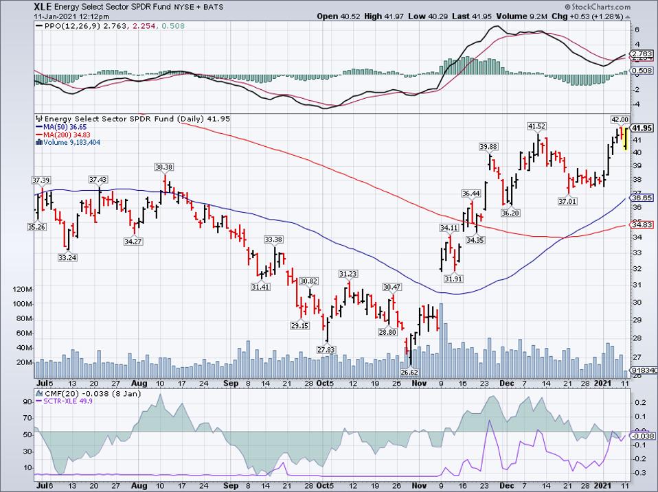 Simple Moving Average of 3Energy Select Sector SPDR Fund (XLE)